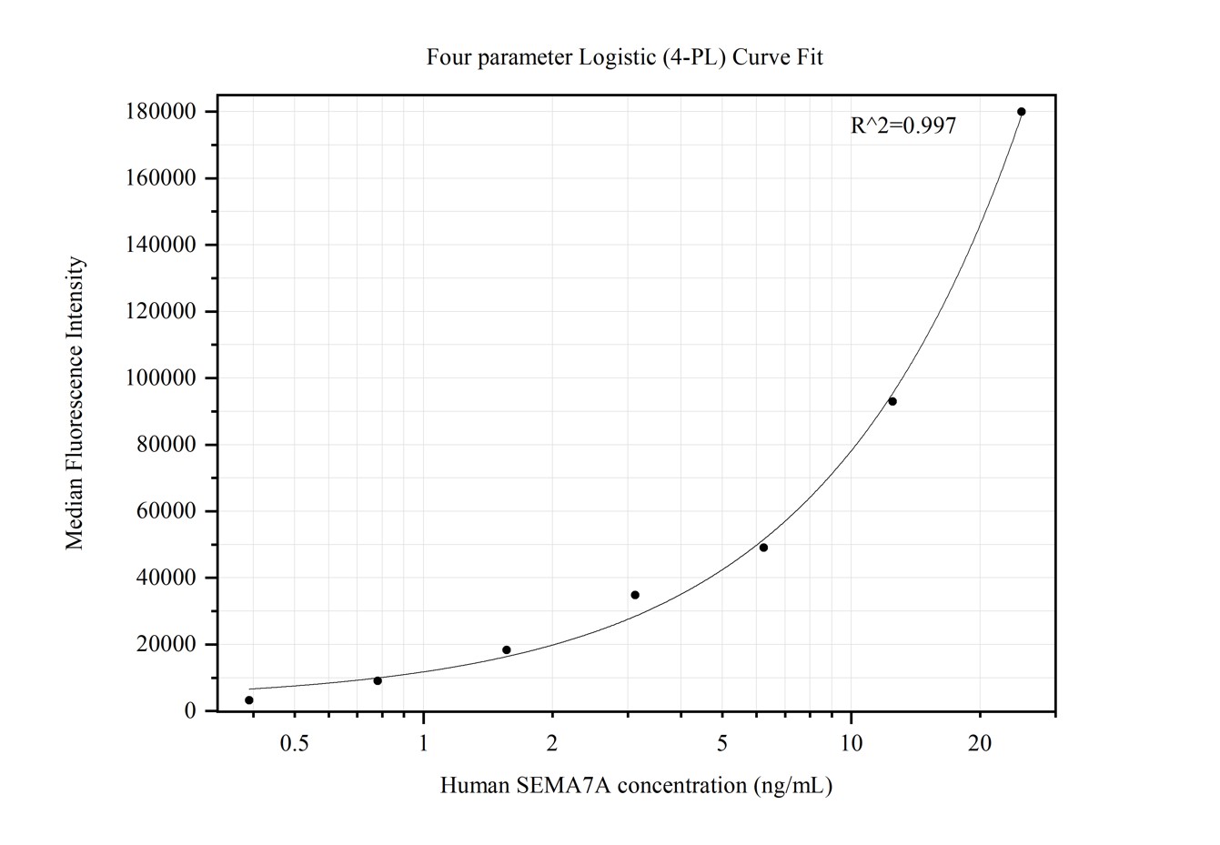 Cytometric bead array standard curve of MP50321-2